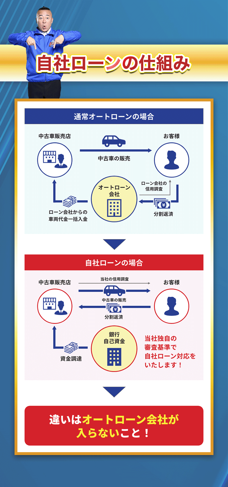 自社ローンの仕組み